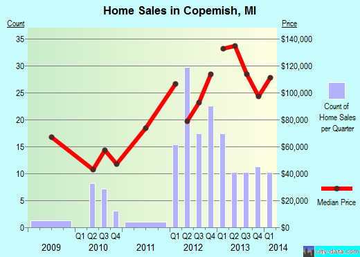 Copemish,MI real estate house value index trend