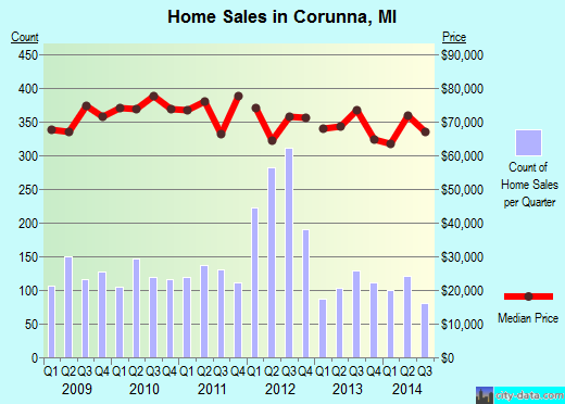 Corunna,MI real estate house value index trend