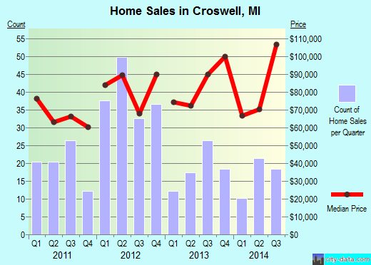 Croswell,MI real estate house value index trend