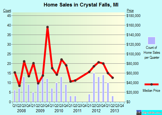 Crystal Falls,MI real estate house value index trend