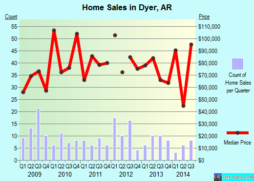 Dyer,AR real estate house value index trend