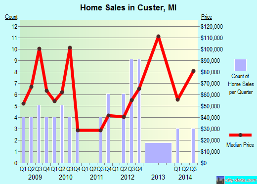Custer,MI real estate house value index trend