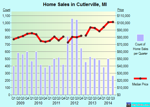 Cutlerville,MI real estate house value index trend