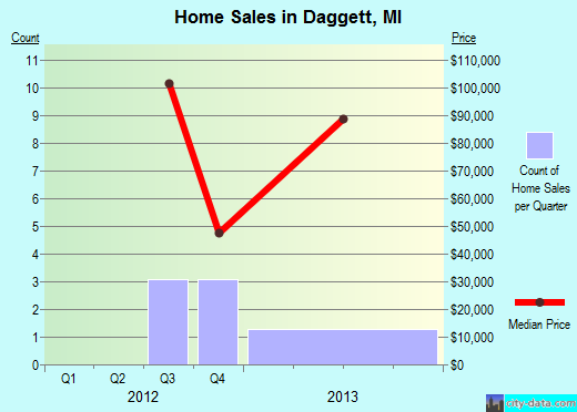 Daggett,MI real estate house value index trend