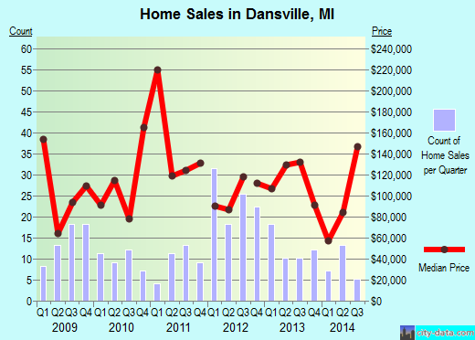 Dansville,MI real estate house value index trend