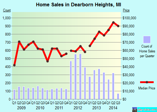 Dearborn Heights,MI real estate house value index trend