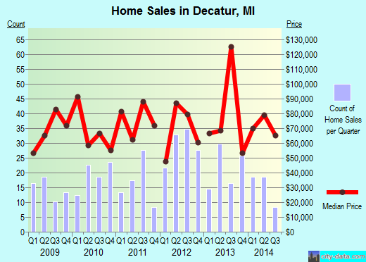 Decatur,MI real estate house value index trend