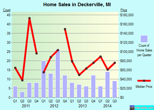 Deckerville,MI real estate house value index trend