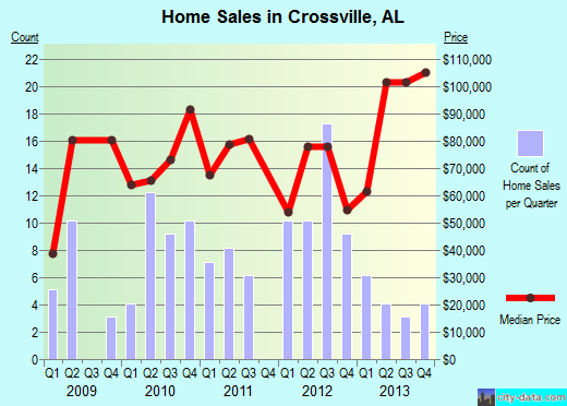 Crossville,AL real estate house value index trend