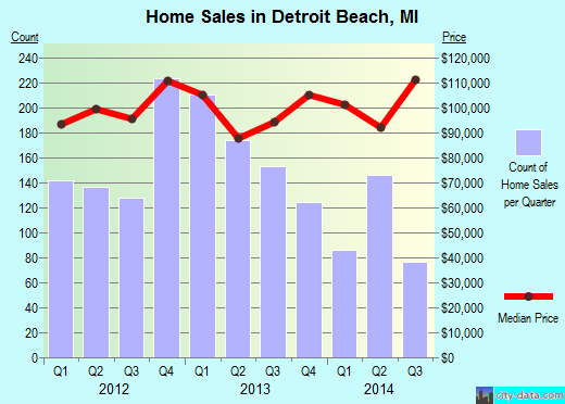 Detroit Beach,MI real estate house value index trend