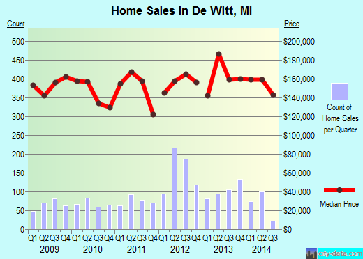 De Witt,MI real estate house value index trend