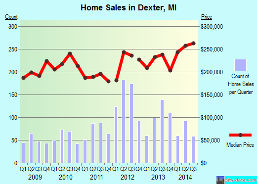 Dexter,MI real estate house value index trend