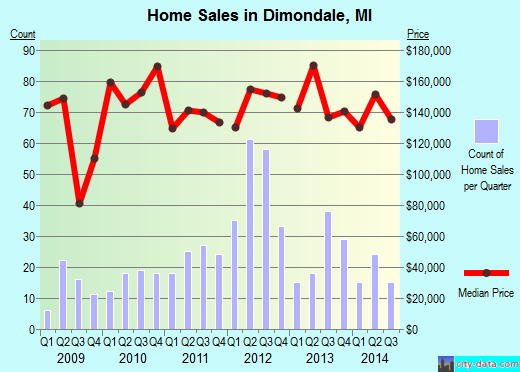 Dimondale,MI real estate house value index trend