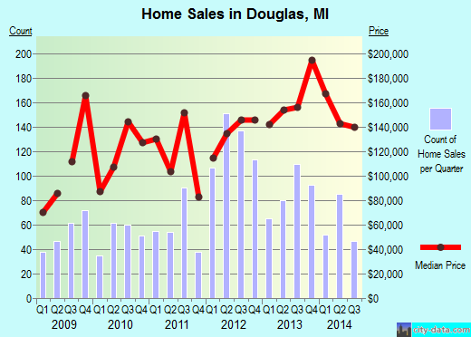 Douglas,MI real estate house value index trend