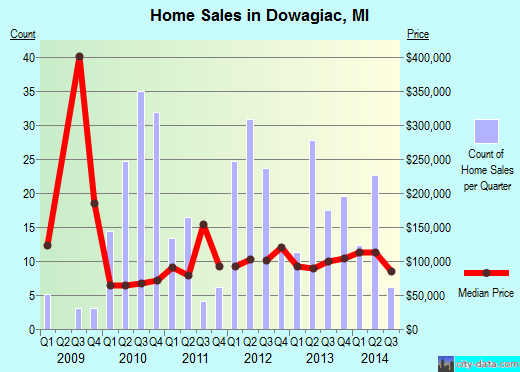 Dowagiac,MI real estate house value index trend