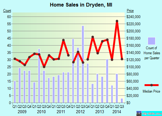 Dryden,MI real estate house value index trend