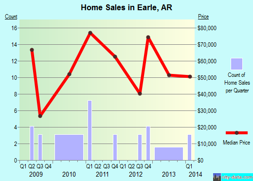Earle,AR real estate house value index trend