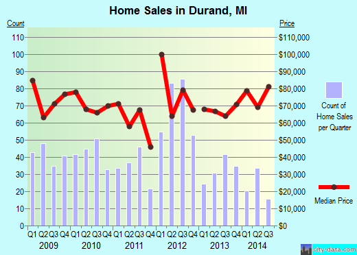 Durand,MI real estate house value index trend
