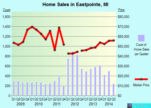 Eastpointe,MI real estate house value index trend