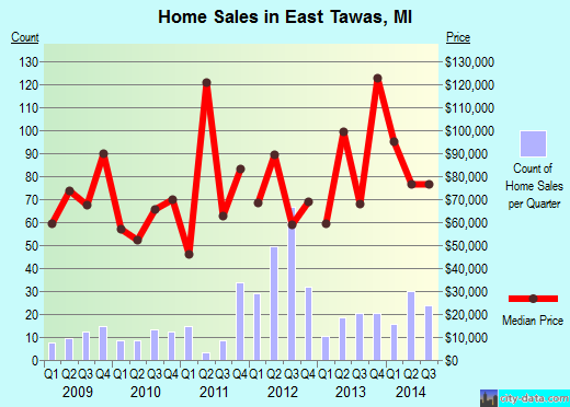 East Tawas,MI real estate house value index trend
