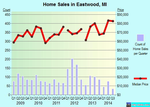 Eastwood,MI real estate house value index trend