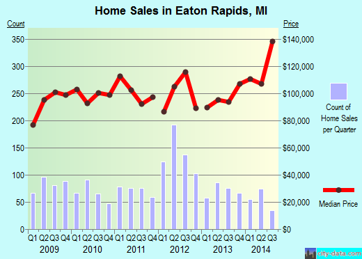 Eaton Rapids,MI real estate house value index trend