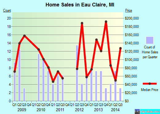 Eau Claire,MI real estate house value index trend