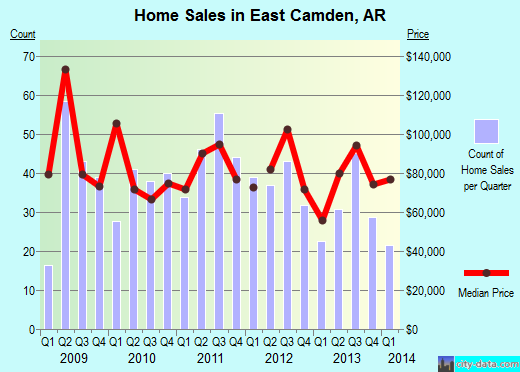 East Camden,AR real estate house value index trend