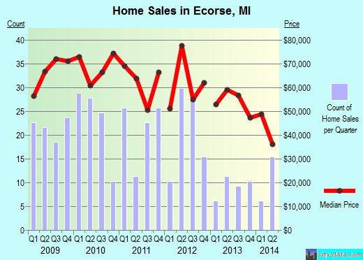 Ecorse,MI real estate house value index trend