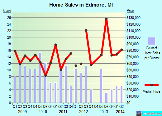 Edmore,MI real estate house value index trend