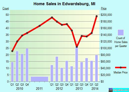 Edwardsburg,MI real estate house value index trend