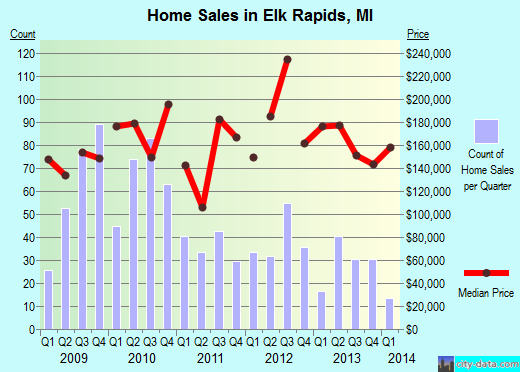 Elk Rapids,MI real estate house value index trend