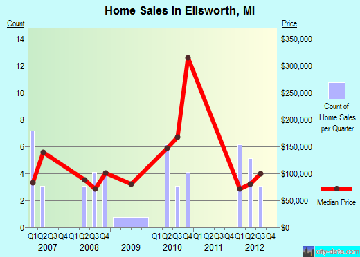 Ellsworth,MI real estate house value index trend
