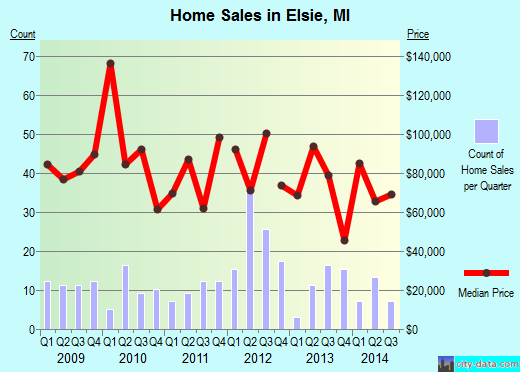 Elsie,MI real estate house value index trend