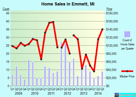 Emmett,MI real estate house value index trend