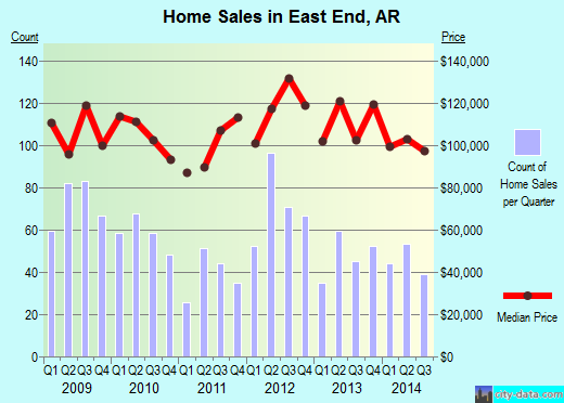 East End,AR index of house prices