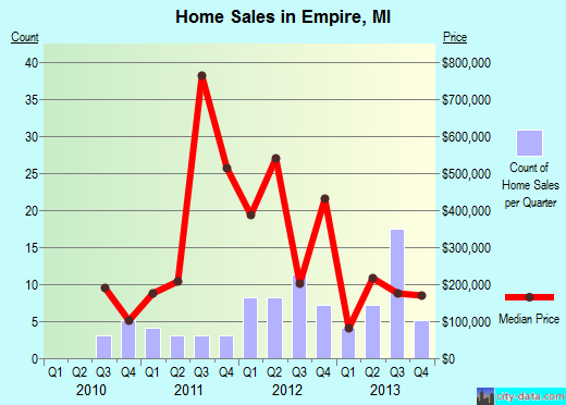 Empire,MI real estate house value index trend