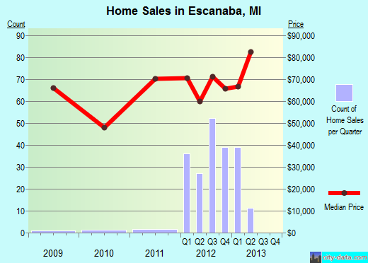 Escanaba,MI real estate house value index trend