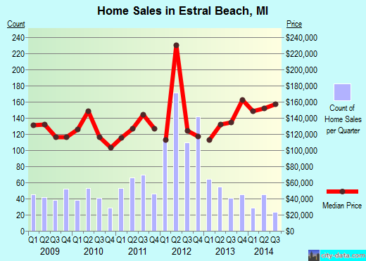 Estral Beach,MI real estate house value index trend