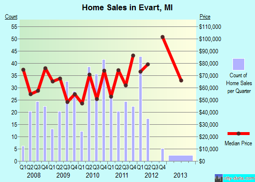 Evart,MI real estate house value index trend