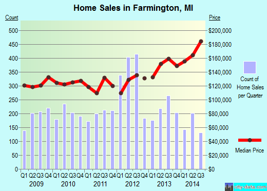 Farmington,MI real estate house value index trend