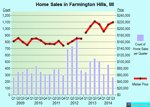 Farmington Hills,MI real estate house value index trend