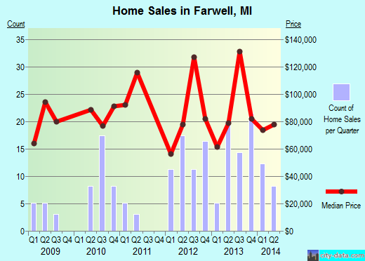 Farwell,MI real estate house value index trend