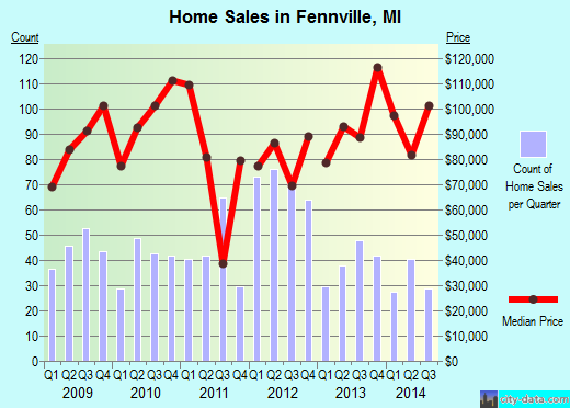 Fennville,MI real estate house value index trend