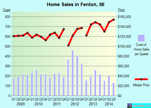 Fenton,MI real estate house value index trend