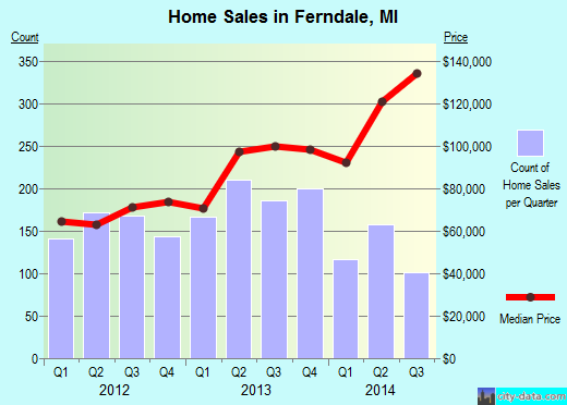 Ferndale,MI real estate house value index trend