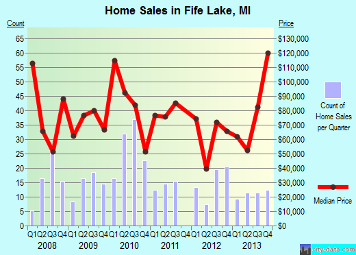 Fife Lake,MI real estate house value index trend