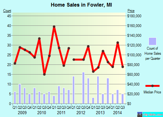 Fowler,MI real estate house value index trend