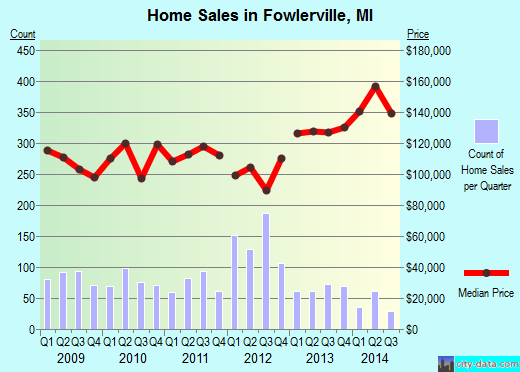 Fowlerville,MI real estate house value index trend