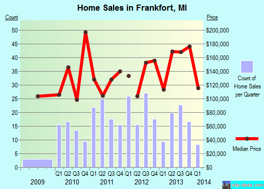 Frankfort,MI real estate house value index trend